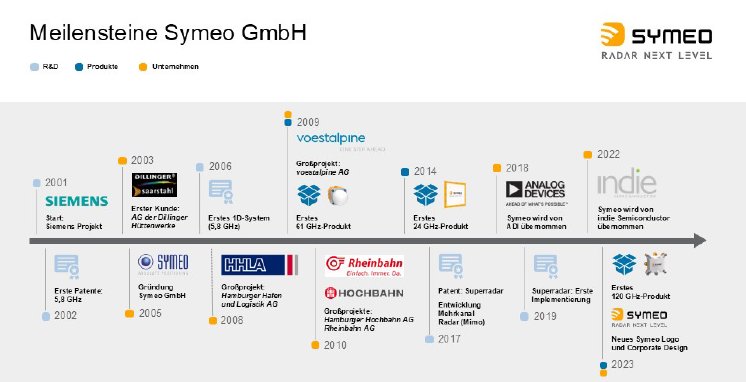 milestones_symeo.jpg